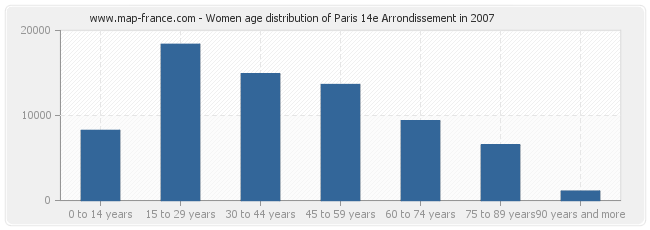 Women age distribution of Paris 14e Arrondissement in 2007